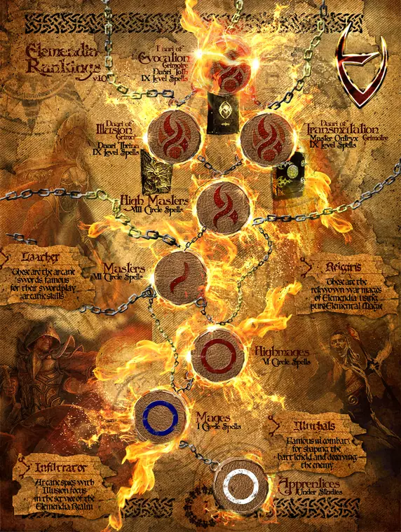 Map — Elemendia Rankings. A ranking chart of Elemendia's orders and standings.